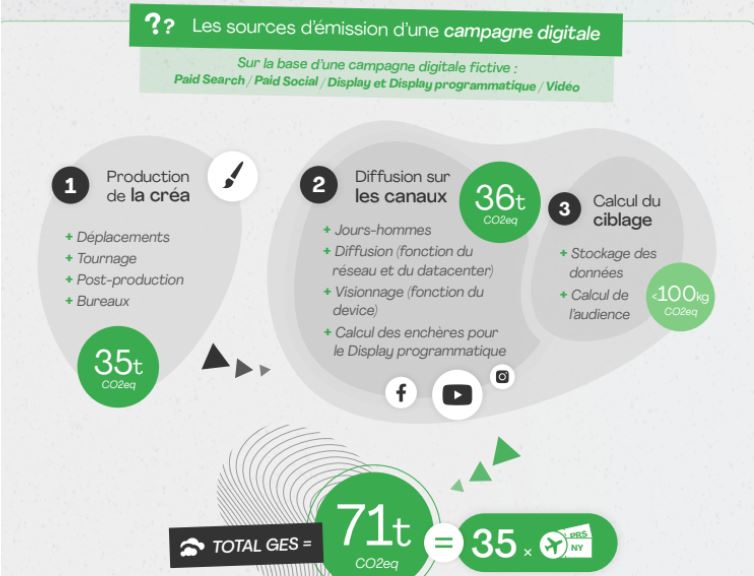 Infographie : Les sources d'émission d'une campagne digitale