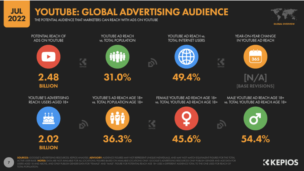 Youtube - Statistiques : Global advertising audience